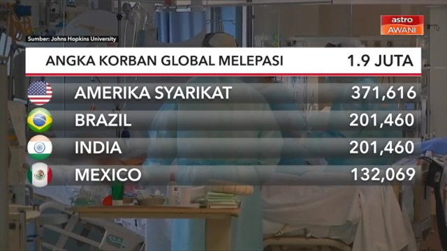 COVID-19 | Angka korban global melepasi 1.9 juta