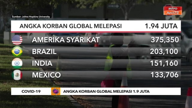 COVID-19 | Angka korban global melepasi 1.9 juta