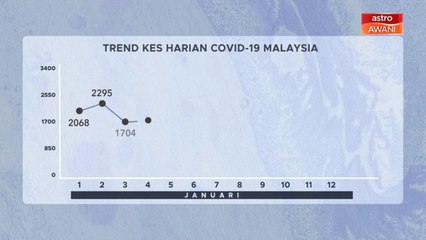 [INFOGRAFIK] Trend kes harian COVID-19 Malaysia