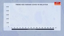 [INFOGRAFIK] Trend kes harian COVID-19 Malaysia