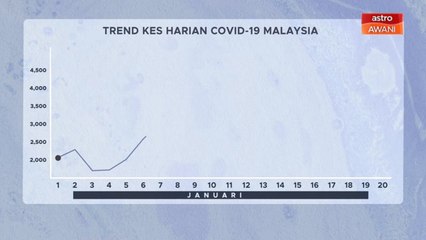 [INFOGRAFIK] Trend kes harian COVID-19 Malaysia (20 Jan 2021)