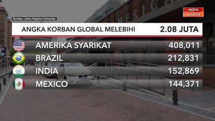 COVID-19 | Angka korban global melebihi 2.08 juta