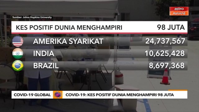COVID-19 | Kes positif dunia menghampiri 98 juta