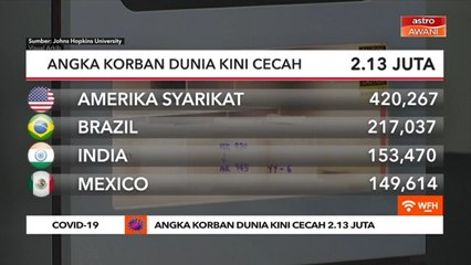 COVID-19 | Angka korban dunia kini cecah 2.13 juta