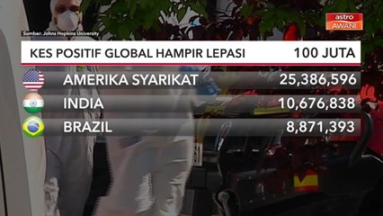 COVID-19 | Kes positif seluruh dunia lepasi 100 juta