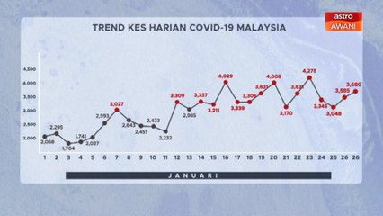[INFOGRAFIK] Trend statistik kes harian COVID-19 Malaysia (27 Jan 2021)