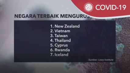 COVID-19 | NZ negara terbaik urus COVID-19, Malaysia ke-16