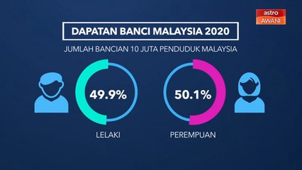 [INFOGRAFIK] Dapatan Banci Malaysia 2020
