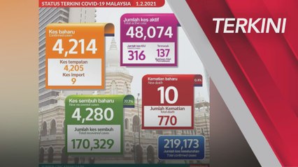TERKINI: Situasi perkembangan jangkitan COVID-19 di Malaysia