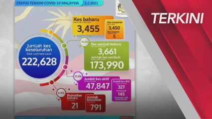 TERKINI: Perkembangan terkini angk COVID-19 di Malaysia
