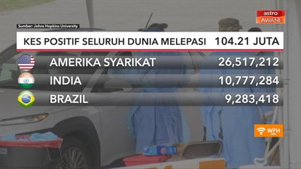COVID-19 | Kes positif seluruh dunia melepasi 104.21 juta