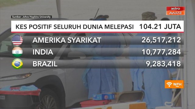 COVID-19 | Kes positif seluruh dunia melepasi 104.21 juta