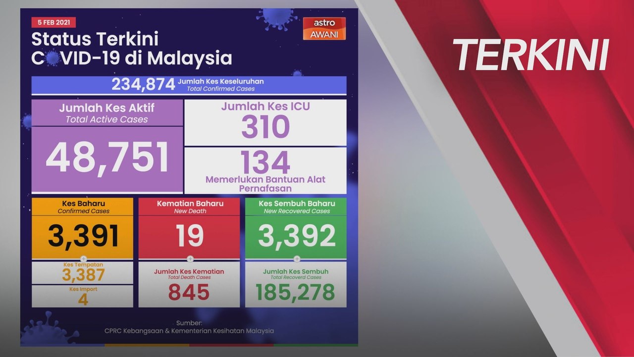 TERKINI: Situasi terkini COVID-19 di Malaysia