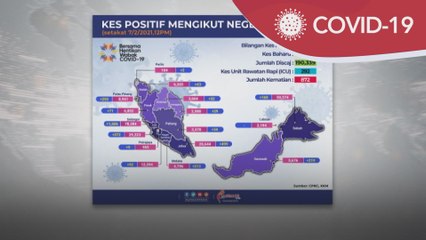 COVID-19 | 3,731 kes baharu, 15 kematian dilaporkan