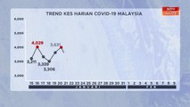 [INFOGRAFIK] Trend kes harian COVID-19 Malaysia (09 Februari 2021)