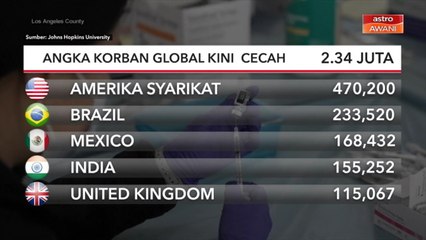 COVID-19 | Angka korban global kini  cecah 2.34 juta