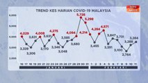 [INFOGRAFIK] Trend statistik kes harian COVID-19 Malaysia (11 Feb 2021)