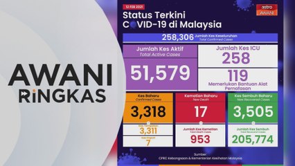 AWANI Ringkas: COVID-19 | 3,318 kes baharu, 17 kematian