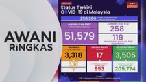 AWANI Ringkas: COVID-19 | 3,318 kes baharu, 17 kematian