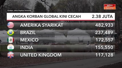 COVID-19 | Angka korban global kini  cecah 2.38 juta