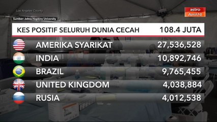 COVID-19 | Kes positif seluruh dunia cecah 108.4 juta