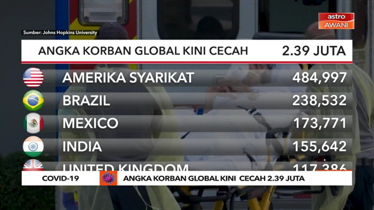 COVID-19 | Angka korban global kini  cecah 2.39 juta