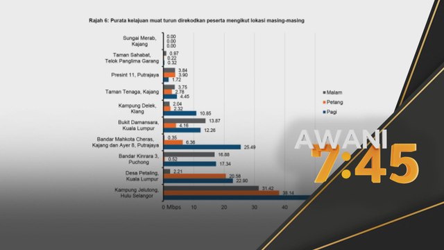 Kelajuan Internet | Kelajuan muat turun tidak sampai 100 Mbps