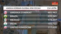 COVID-19 | Angka korban global kini  cecah 2.4 juta