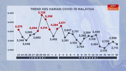 [INFOGRAFIK] Trend statistik kes harian COVID-19 Malaysia (18 Feb 2021)