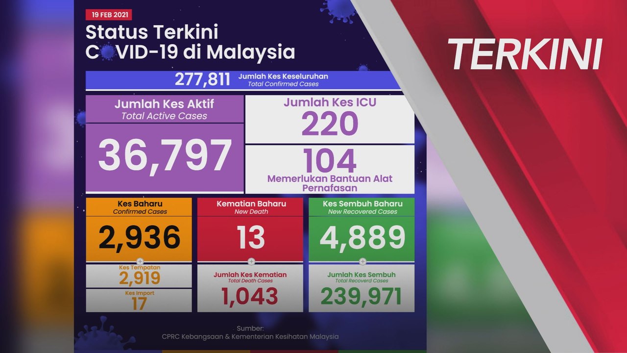 TERKINI |  COVID-19: 2,936 kes baharu, 13 kematian