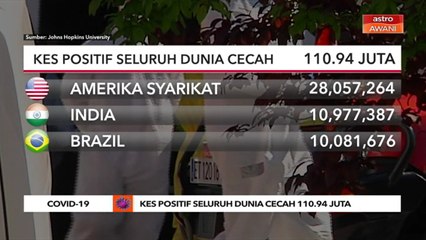 COVID-19 | Kes positif seluruh dunia cecah 110.94 juta