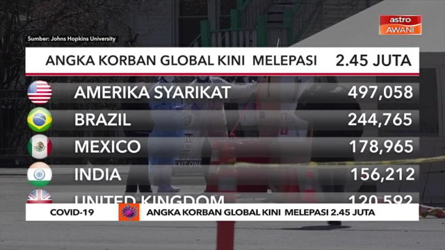 COVID-19 | Angka korban global kini melepasi 2.45 juta