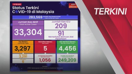 [TERKINI] Perkembangan terkini COVID-19 di Malaysia (21 Februari 2021)
