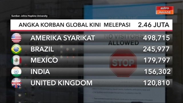 COVID-19 | Angka korban global kini melepasi 2.46 juta
