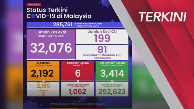 [TERKINI] Perkembangan COVID-19​ Malaysia setakat 22 Februari 2021