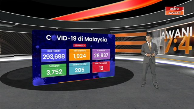 COVID-19: 1,924 kes baharu, 12 kematian direkodkan
