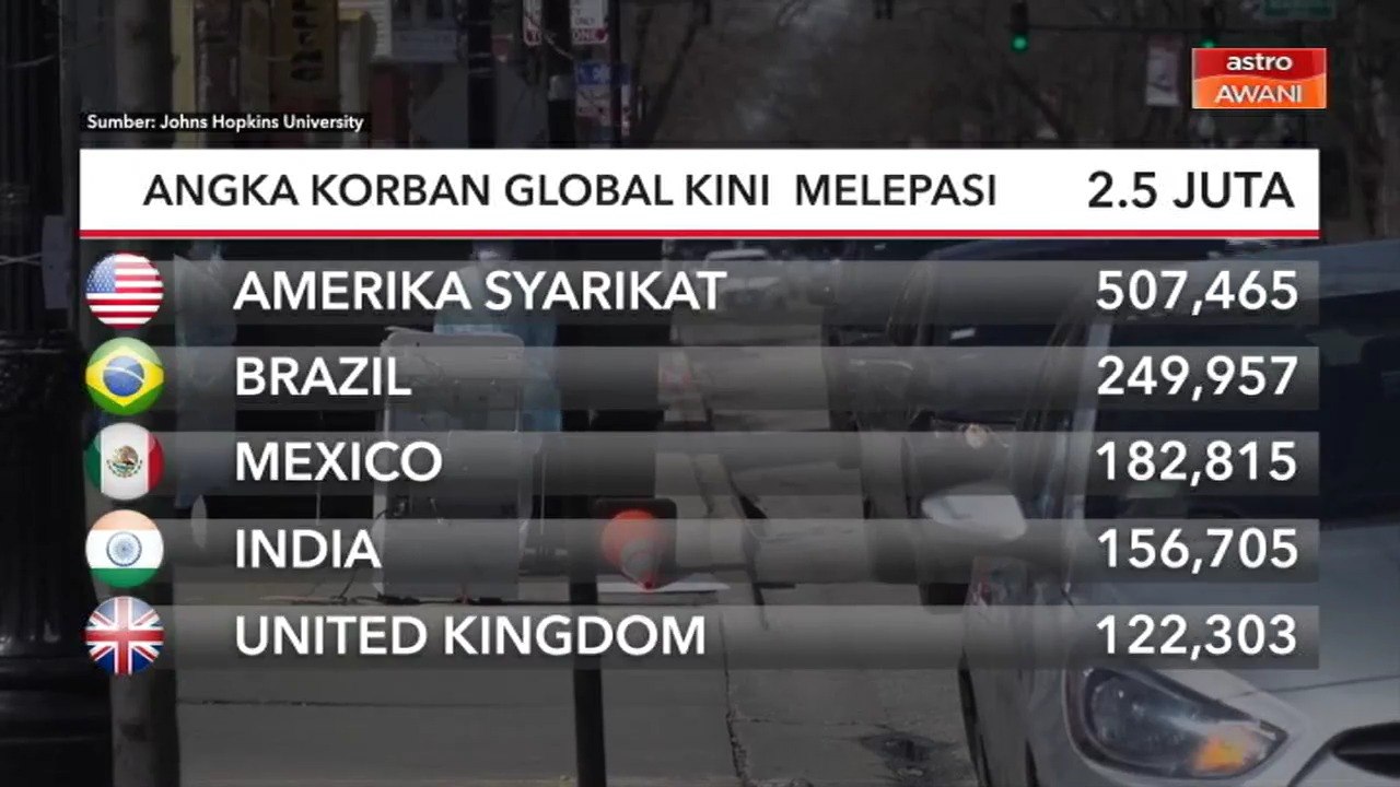 COVID-19 | Angka korban global kini melepasi 2.5 juta