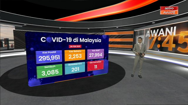 [INFOGRAFIK] COVID-19: Hari ini 2,253 kes harian baharu dilaporkan