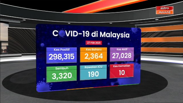 [INFOGRAFIK] COVID-19: Hari ini 2,364 kes harian baharu dilaporkan