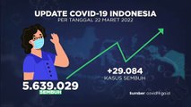 Update Covid 23 Maret 2022