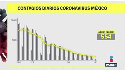 México registró 554 contagios de Covid-19 en un día
