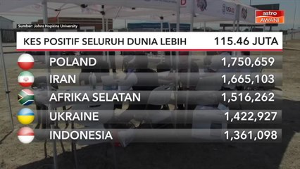 COVID-19 | Kes positif seluruh dunia lebih 115.46 juta
