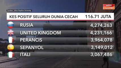 COVID-19 | Kes positif seluruh dunia lebih 116.71 juta