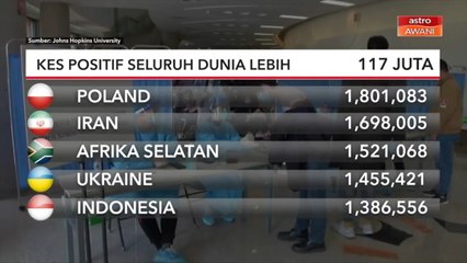 COVID-19 | Kes positif seluruh dunia lebih 117 juta