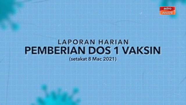 [INFOGRAFIK] Laporan harian pemberian dos 1 vaksin (Setakat 08 Mac 2021)