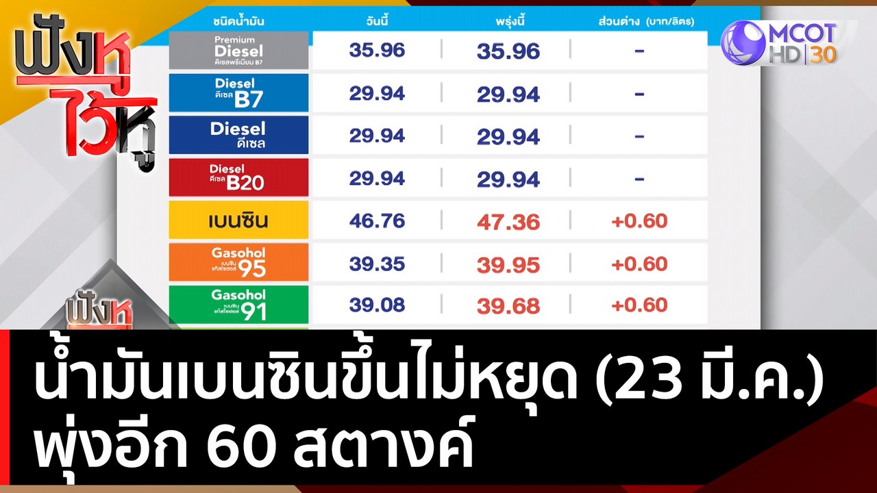 น้ำมันเบนซินขึ้นไม่หยุด (23 มี.ค. 65) พุ่งอีก 6...