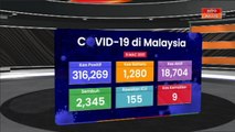 [INFOGRAFIK] Hari ini 1,280 kes harian baharu dilaporkan
