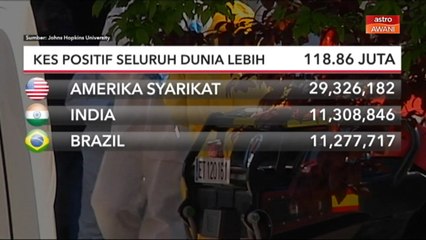 COVID-19 | Kes positif seluruh dunia lebih 118.86 juta