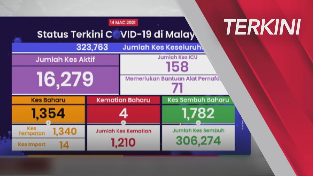 [TERKINI] Kes aktif COVID-19 terus tunjukkan penurunan