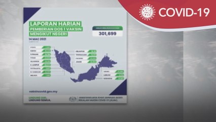 Vaksin COVID-19 | 301,699 individu terima suntikan